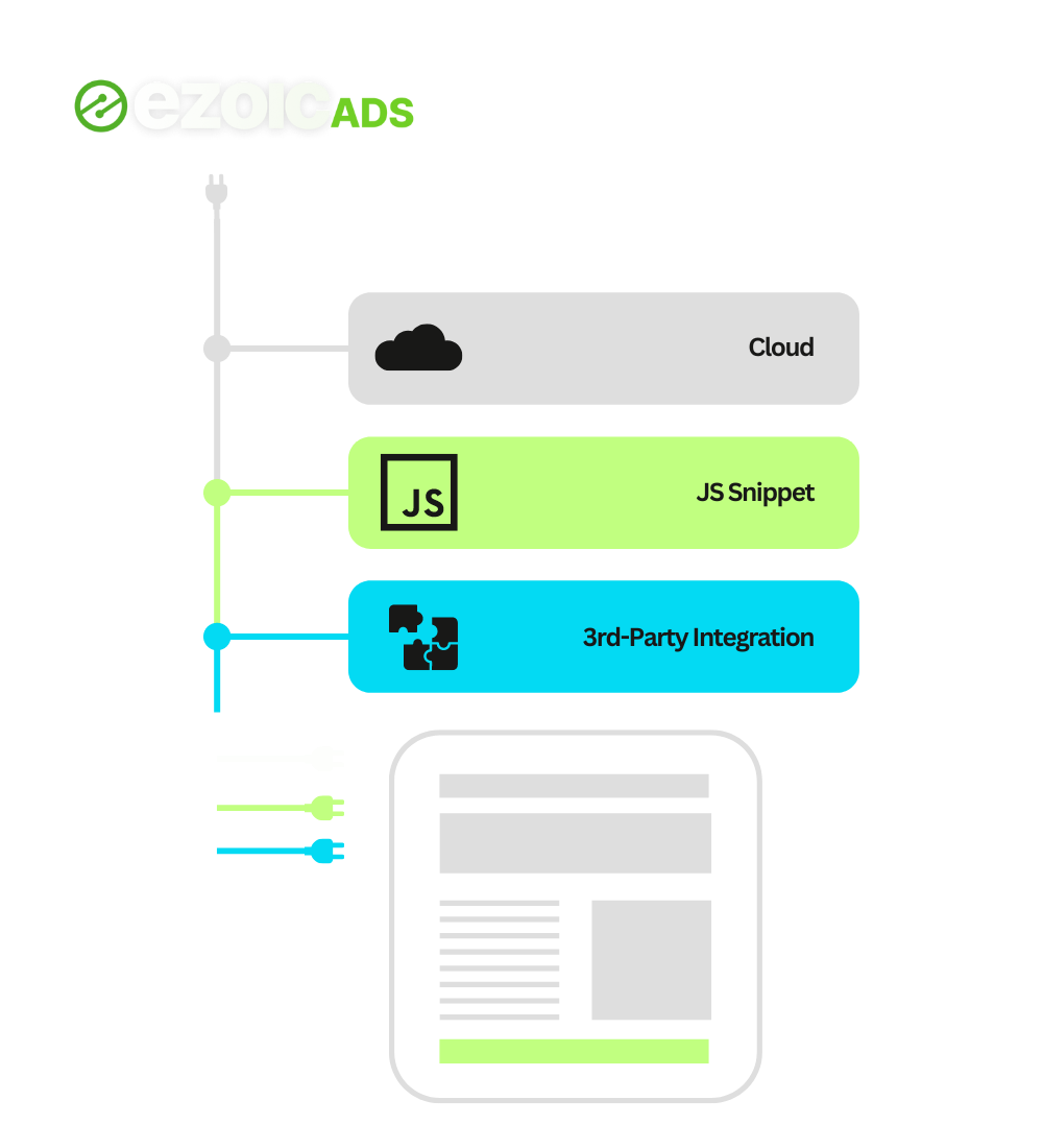 Ezoic easily connects to sites