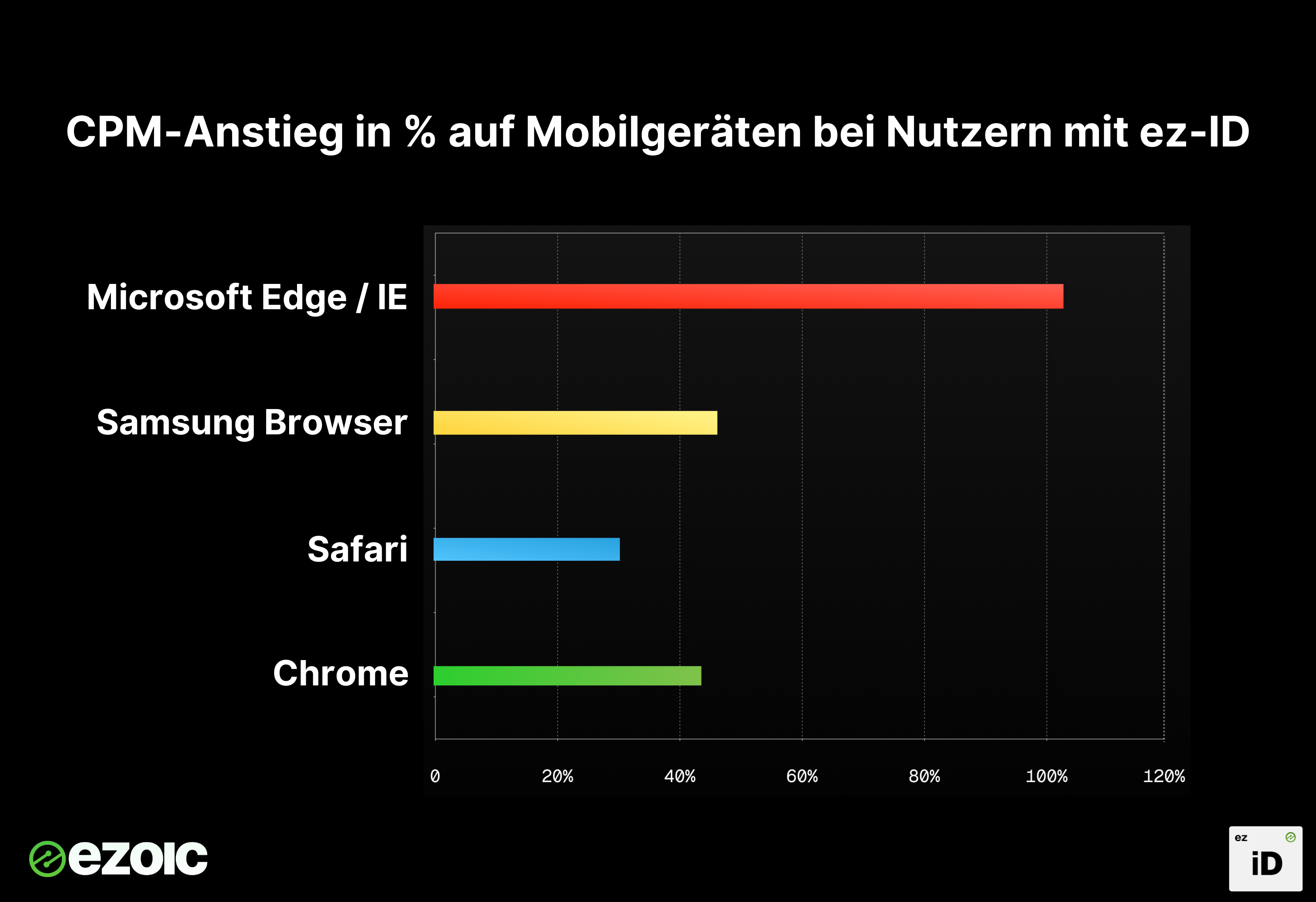 anstieg von mobil CPMs mit ezoic identity