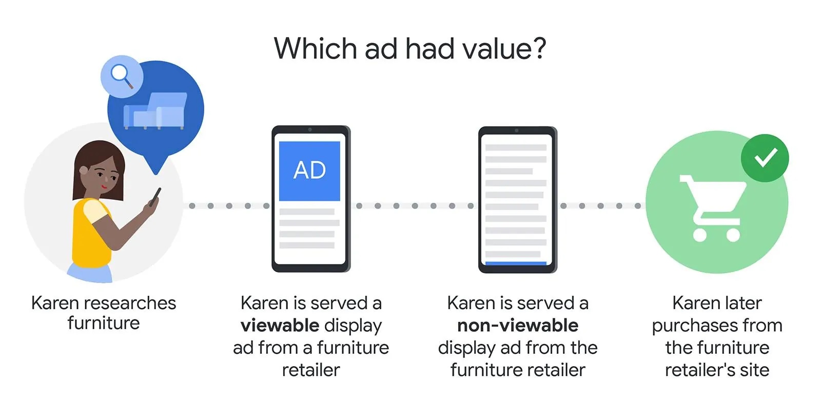 How does Google Adsense measure viewable impressions?