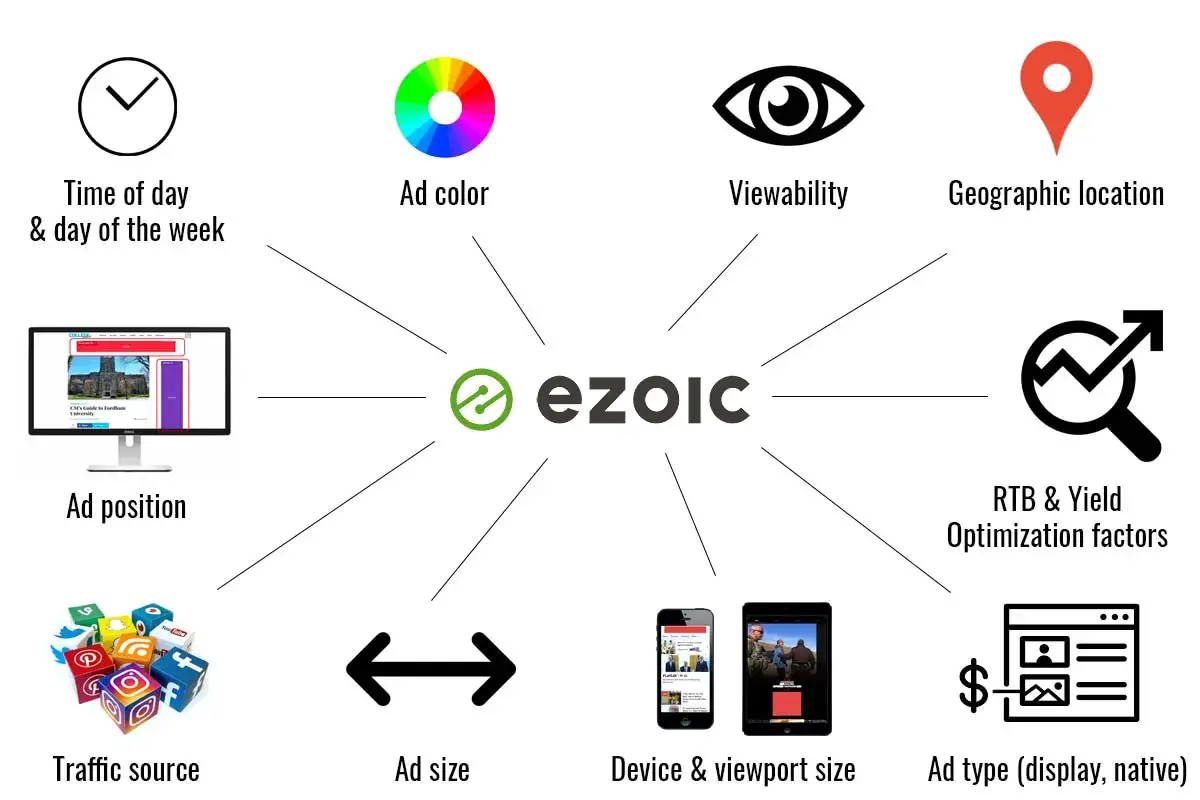 Ezoic's AI Tests: Time of day, day of the week, ad color, ad viewability, geographic location of user, ad position, optimization, ad size, ad type (native, display), device type or viewport, and source traffic