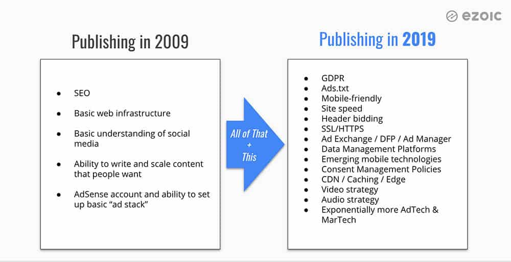 Digital publishing has changed more than you think