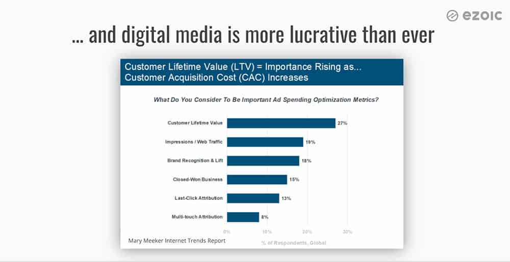 Digital media will be the number 1 place advertisers put their money