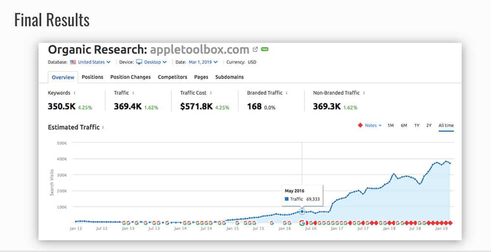 The results of this digital publishing strategy