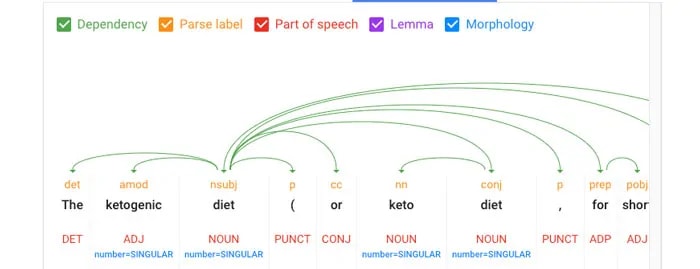 Google's Natural language tool (showing the Syntax tab)