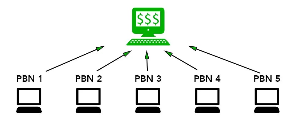 PBN network