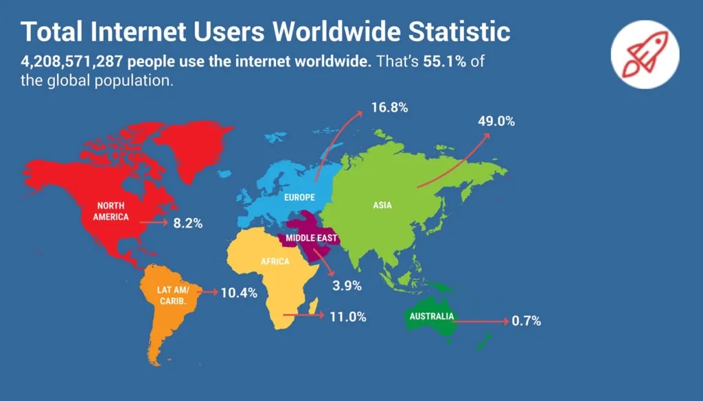 total internet users worldwide