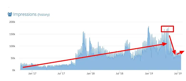 Growth in EPMV for a particular website, then a sharp decline in March 2019 due to website changes made by site owner