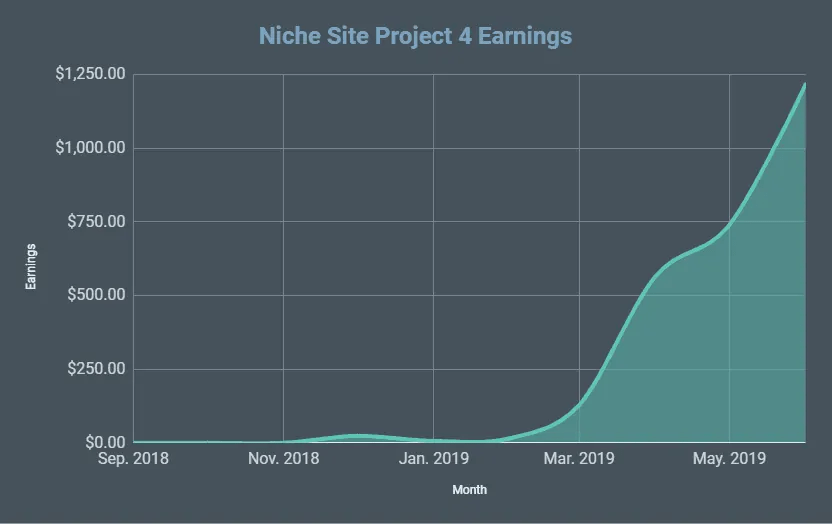 website revenue growth