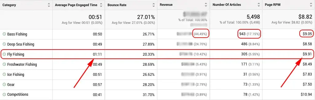 How does data from Categories help make better decisions?