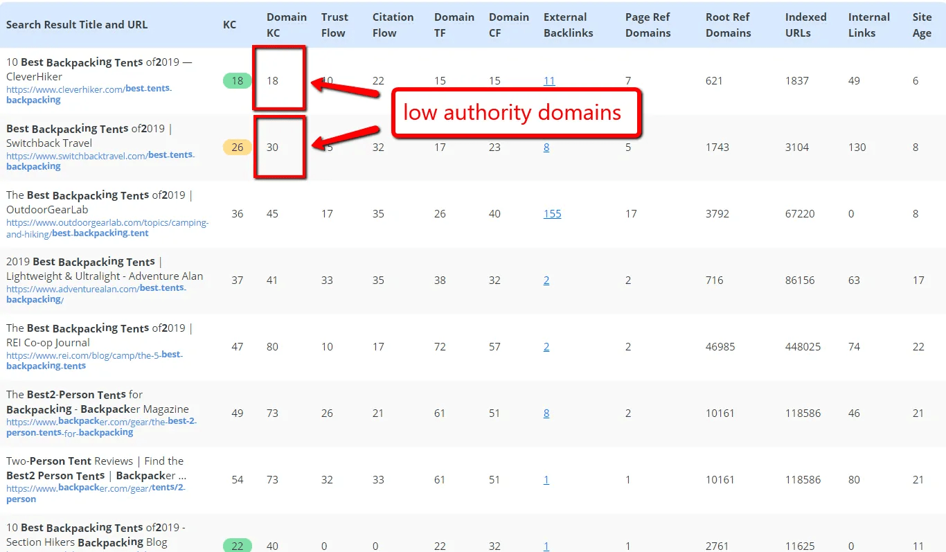 Low authority domains