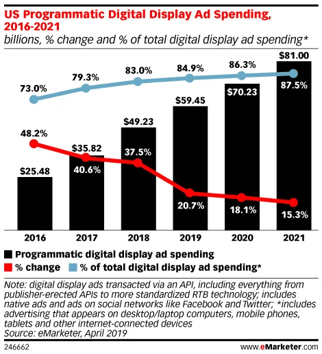 US programmatic digital display ad spending 2016-2021 prediction