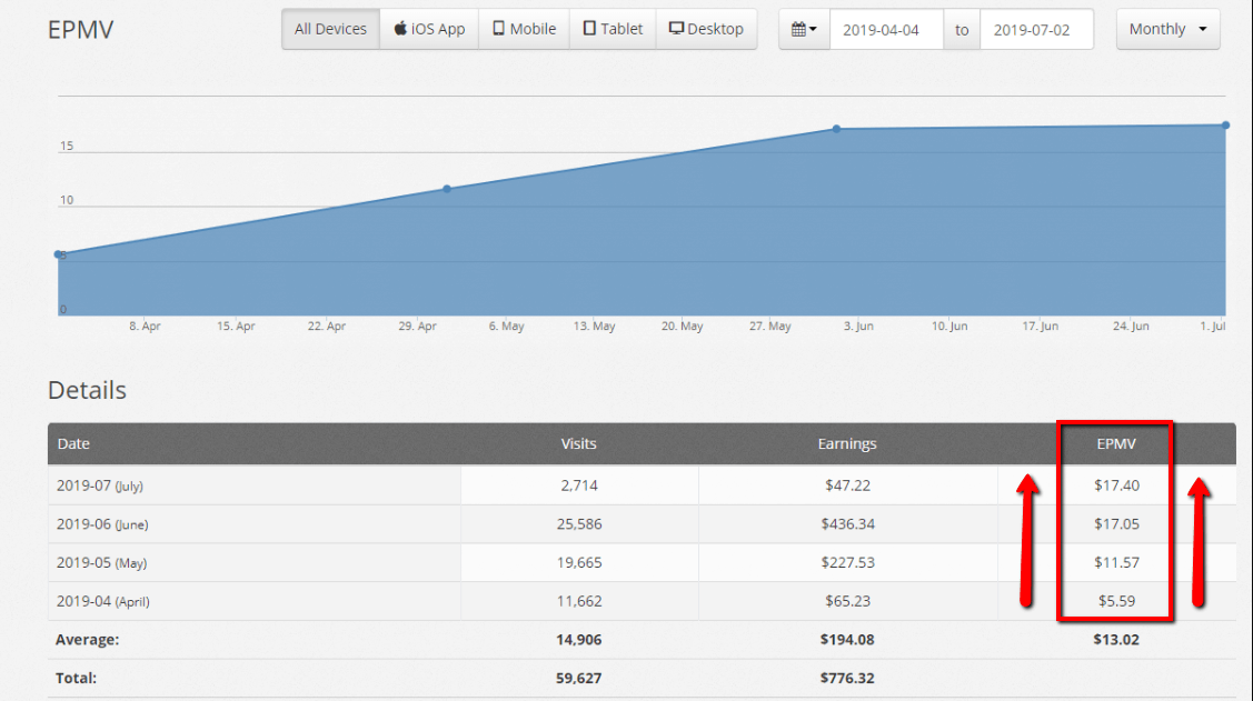 Spencer's site's EPMV (his earnings increased)