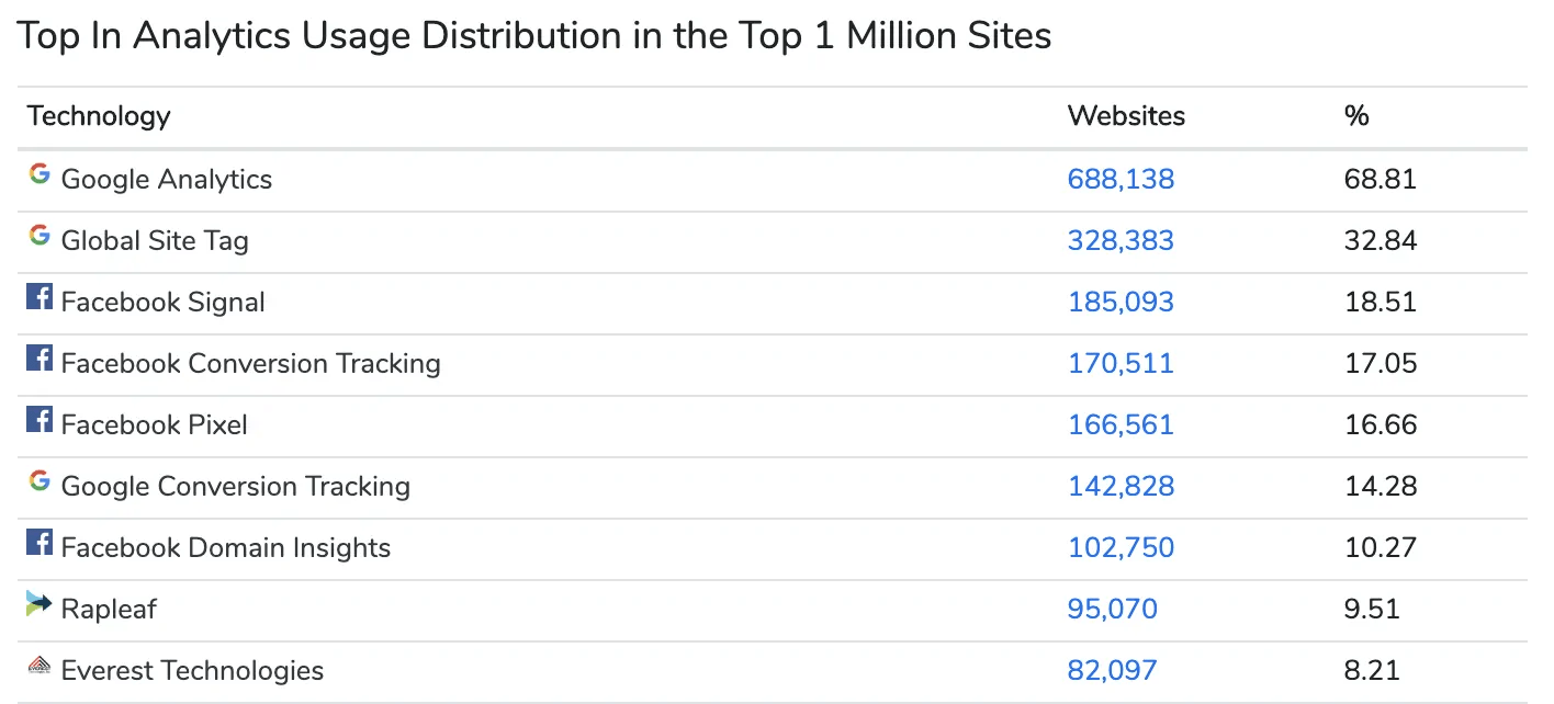Top 1 Million Sites analytics and tracking tools