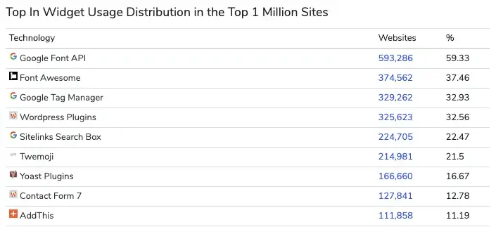 Top 1 million sites Widgets usage data