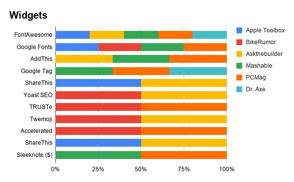 What website widgets are the most popular?