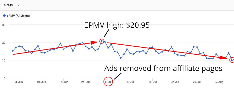 EPMV declining after ads being removed from pages that have affiliate links