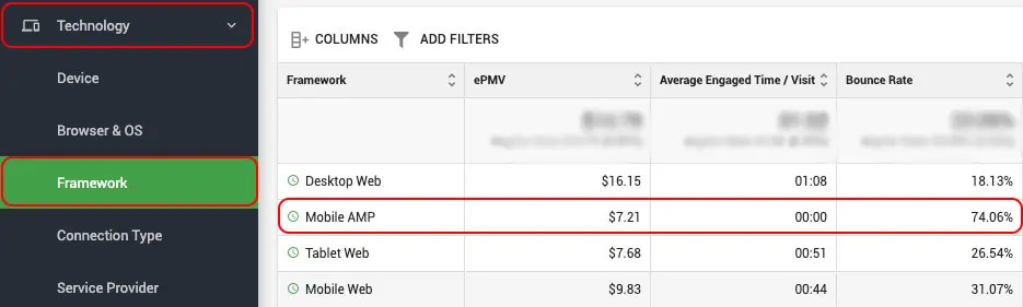 Ezoic's Big Data Analytics' Framework tab, showing the EPMV of mobile AMP pages