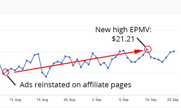 Ads reinstated back on affiliate pages. EPMV slowly increased back to a new high, higher than before