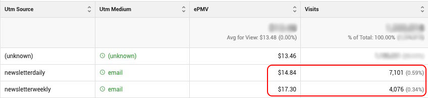 EPMV by traffic source: showing a daily vs. weekly newsletter