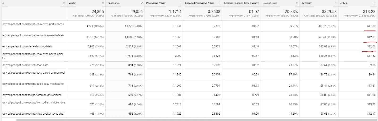 Ezoic Big Data Analytics