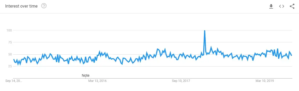 Google Trends site increasing over time