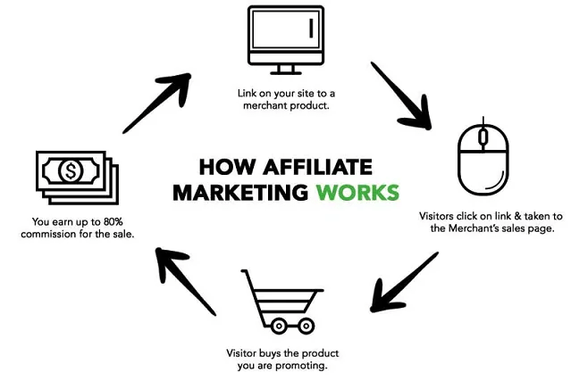 How does affiliate marketing work?