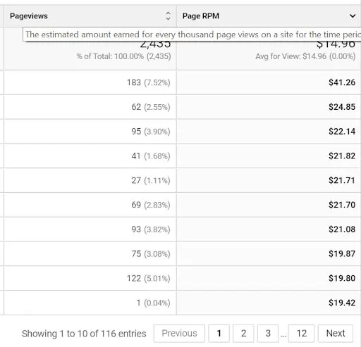 Page RPM and Page Visits