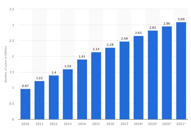 Social Networks Statistics 2020