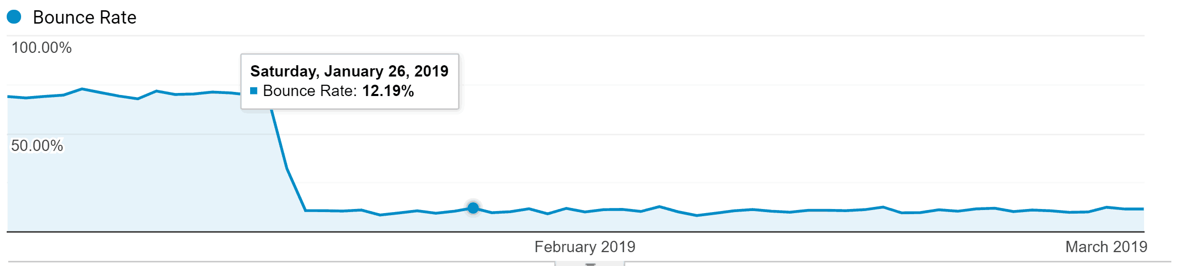 Bounce rate accuracy