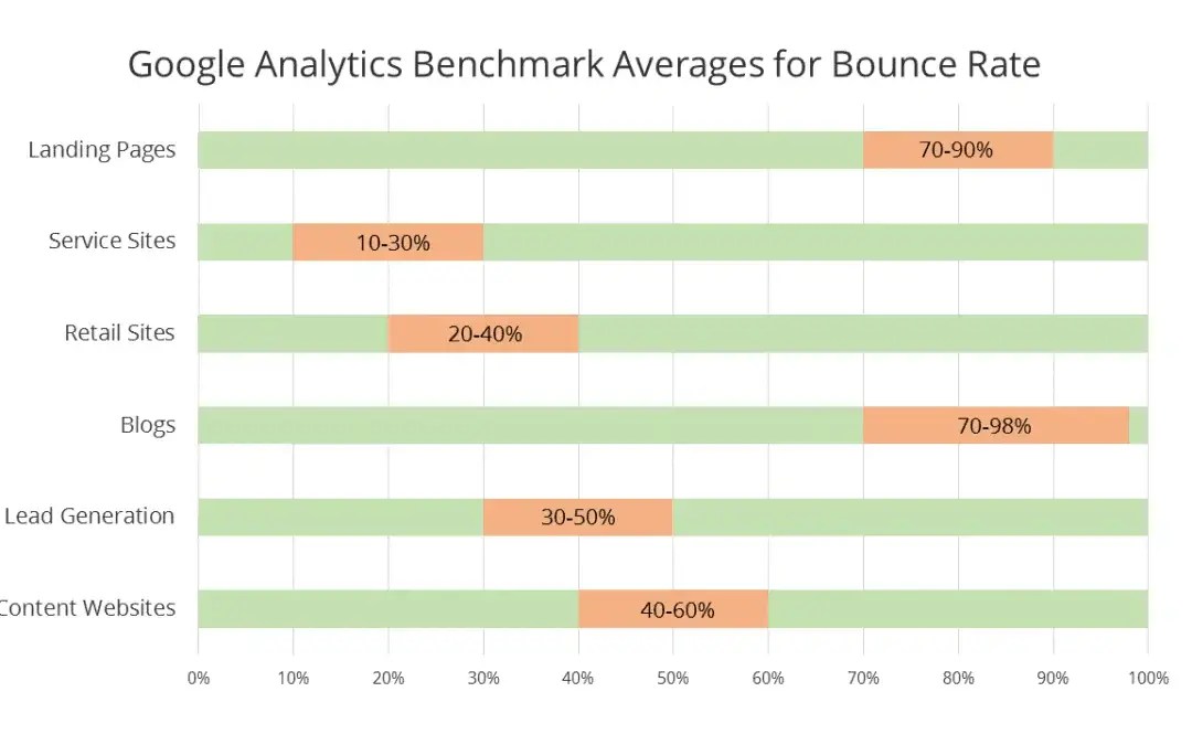 Bounce Rate categories