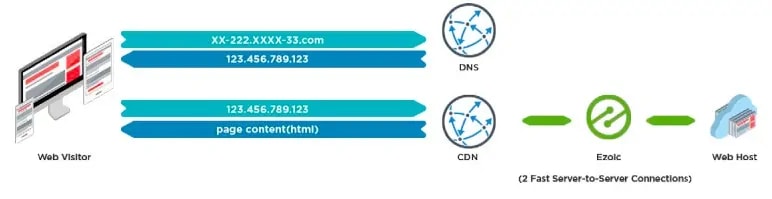 Name-server-integration