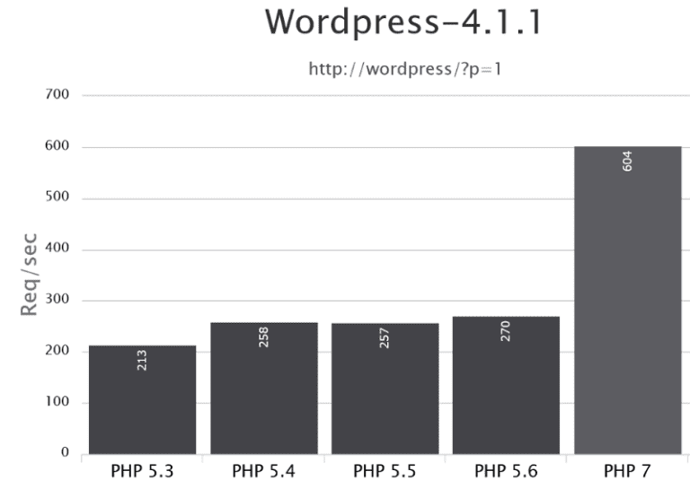 Wordpress PHP 7 speed