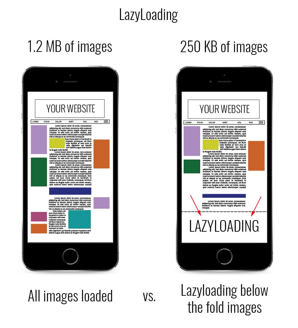 LazyLoading images and iframes