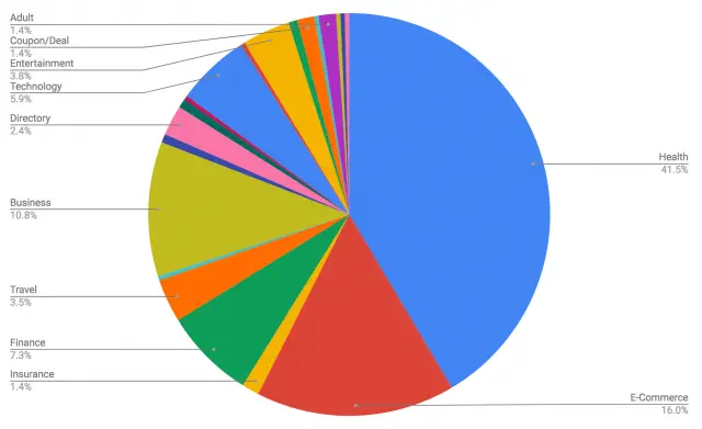 Google Medic Pie chart of most effected sites: medical, health, fitness, and healthy lifestyle space