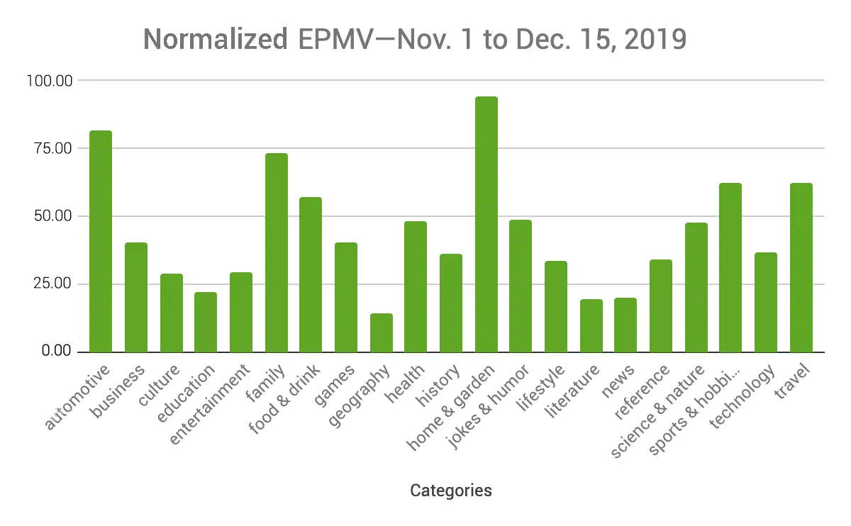 The EPMV earnings data above were normalized using a scale of 0-100. The Y-axis does not represent actual dollar amounts but is instead a proportional scaling of actual median EPMV by site category.