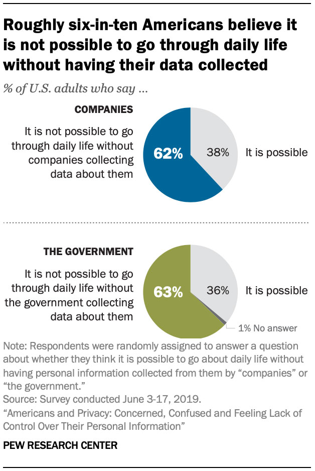 Pew Data Privacy Statistics