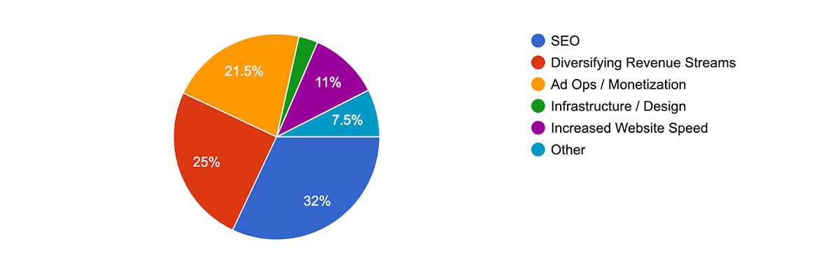 Survey question 1: What is your highest priority for 2020?