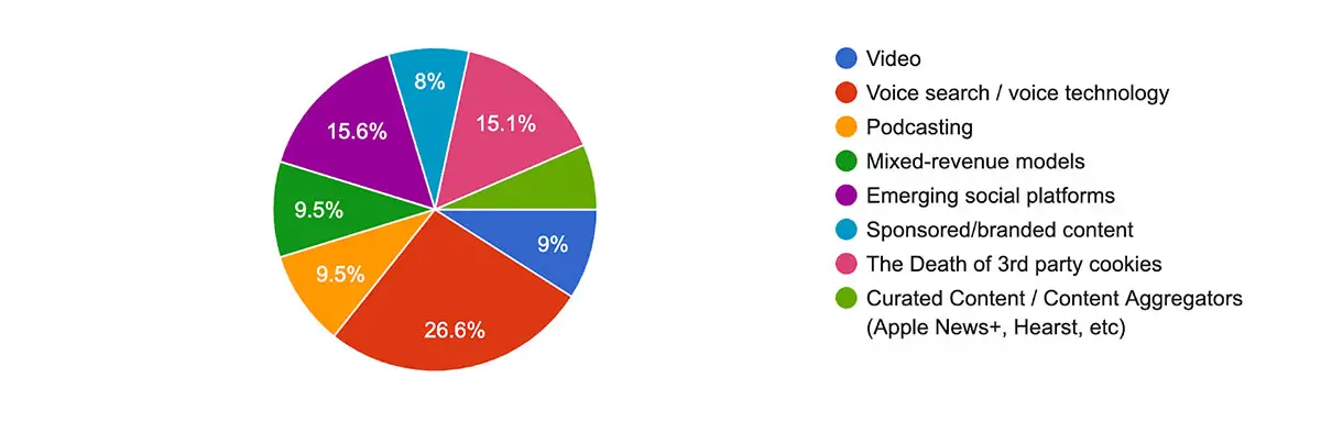 Survey question 10: What publishing trends in 2020 are you most unsure about?