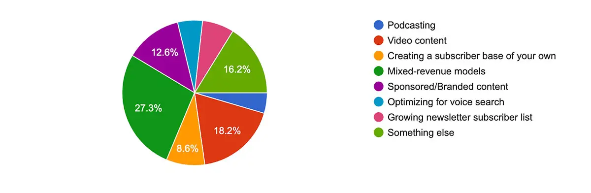 Survey question 3: What publishing trends are most interesting to you in 2020?