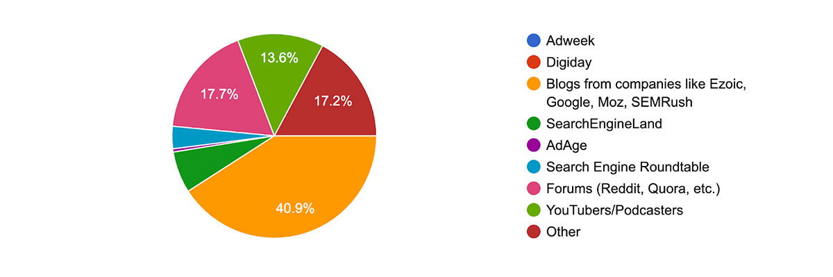 Survey question 6: What online resources do you use to stay on top of industry news?