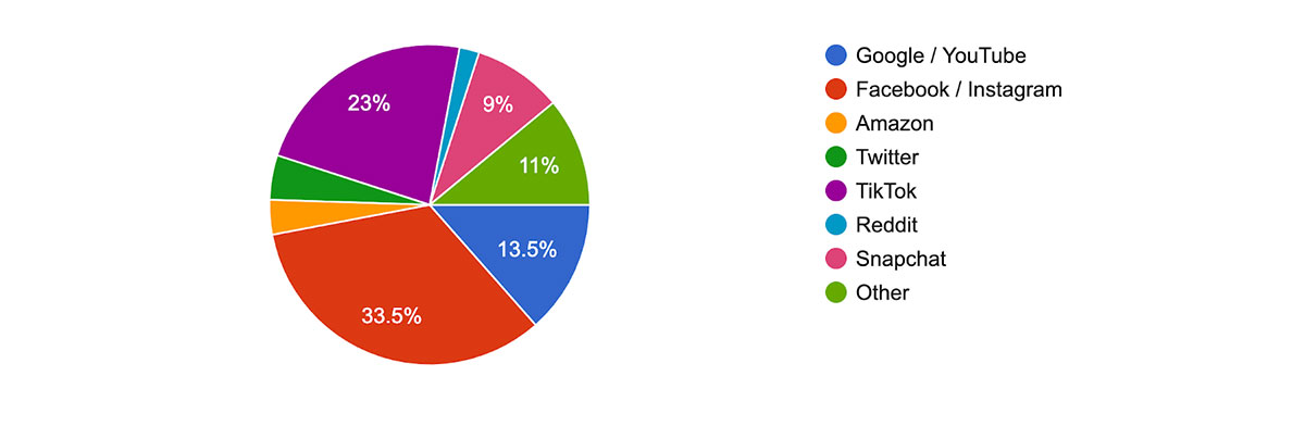 Survey question 7: As a publisher, which platform do you trust the least?