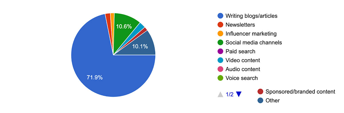 Survey question 8: What tactic was most successful for your site growth in 2019?