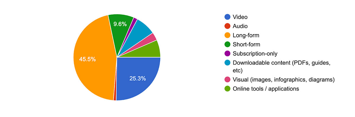 Survey question 9: What type of content do you want to produce more of in 2020?