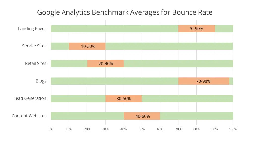 Average Bounce Rate Google Analytics