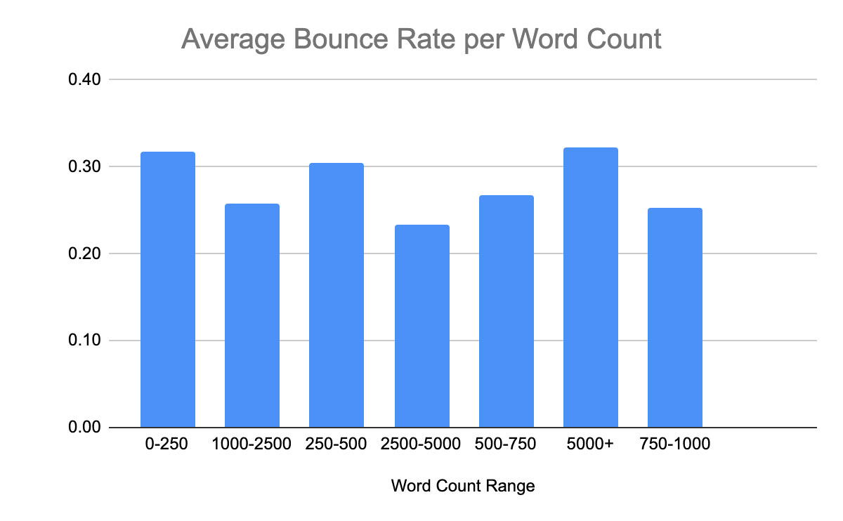 Navigation bounces by word count