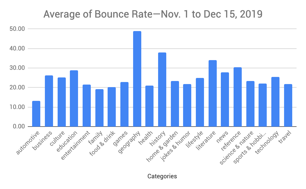 Average bounce rates by site category