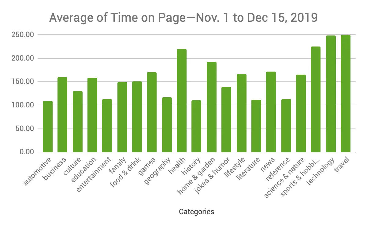 Average time on page by category