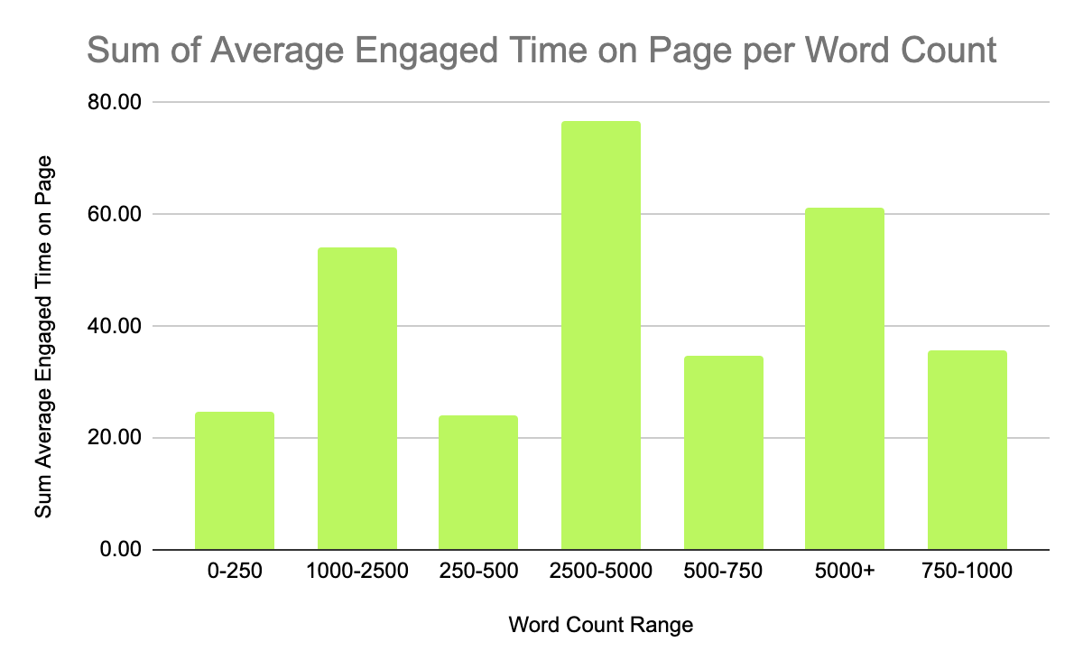 Engaged time by word count