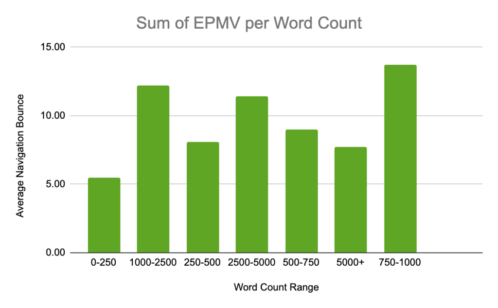 EPMV by word count