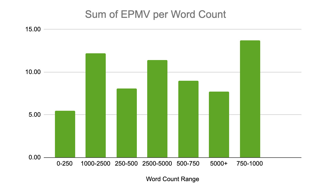 EPMV by word count